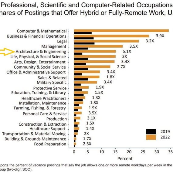 Biểu đồ các ngành có cơ hội việc làm từ xa cao nhất